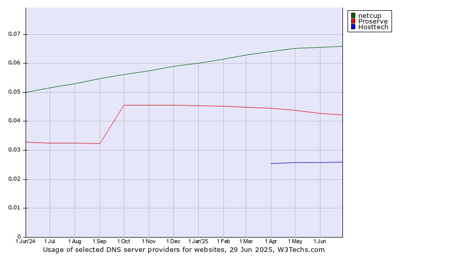 Historical trends in the usage of netcup vs. Proserve vs. Hosttech