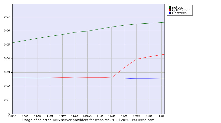 Historical trends in the usage of netcup vs. QUIC.cloud vs. Hosttech