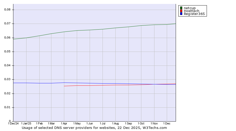 Historical trends in the usage of netcup vs. Hosttech vs. Register365
