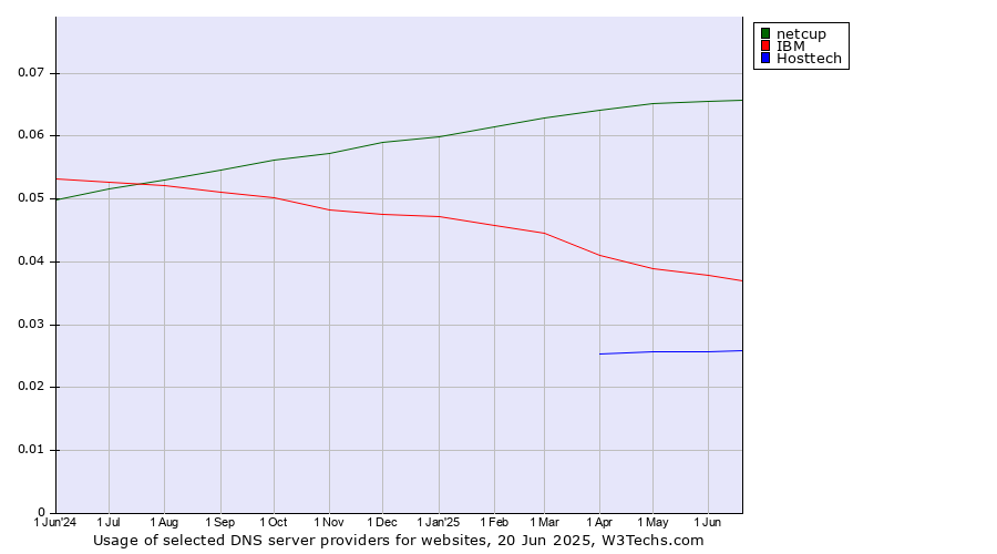 Historical trends in the usage of netcup vs. IBM vs. Hosttech