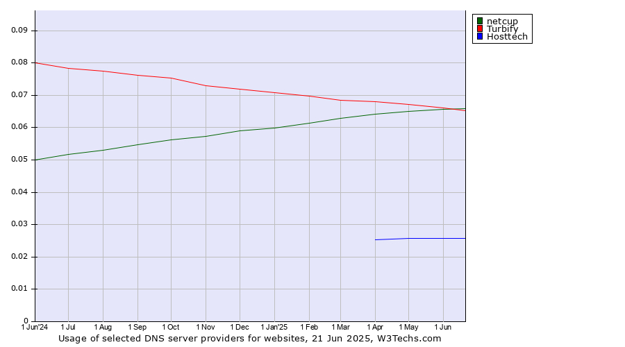 Historical trends in the usage of netcup vs. Turbify vs. Hosttech