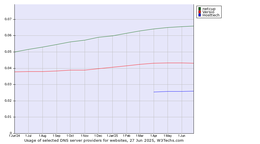 Historical trends in the usage of netcup vs. Versio vs. Hosttech