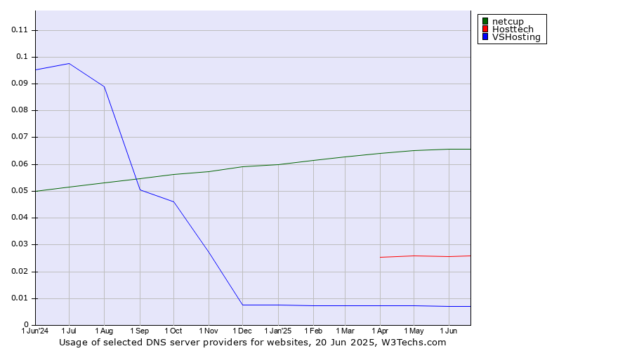 Historical trends in the usage of netcup vs. Hosttech vs. VSHosting