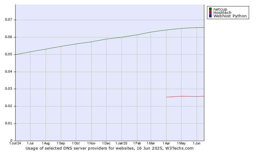 Historical trends in the usage of netcup vs. Hosttech vs. Webhost Python