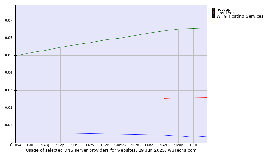 Historical trends in the usage of netcup vs. Hosttech vs. WHG Hosting Services