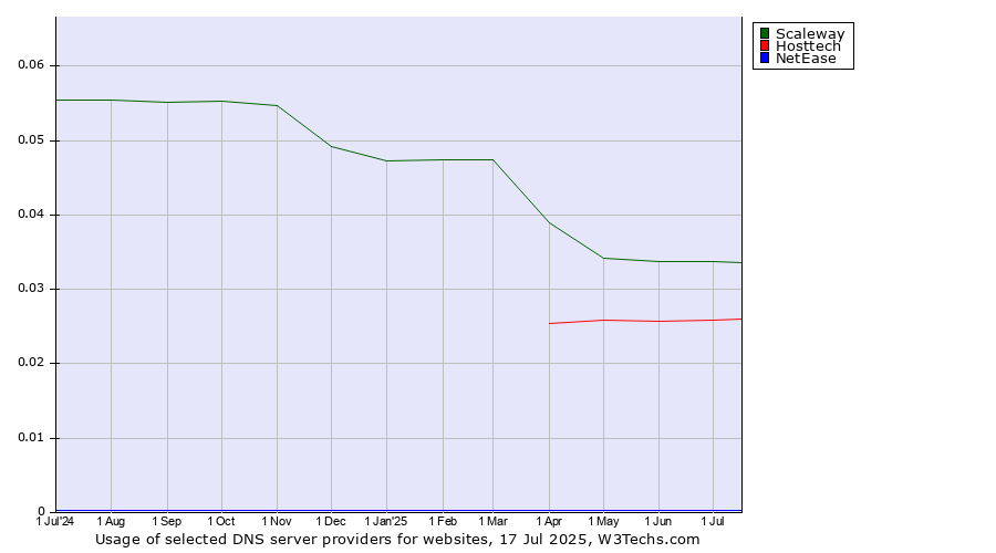 Historical trends in the usage of Scaleway vs. Hosttech vs. NetEase