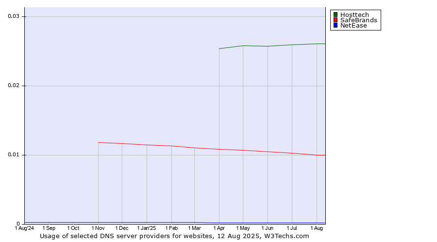 Historical trends in the usage of Hosttech vs. SafeBrands vs. NetEase