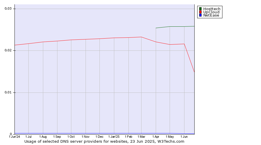 Historical trends in the usage of Hosttech vs. UpCloud vs. NetEase