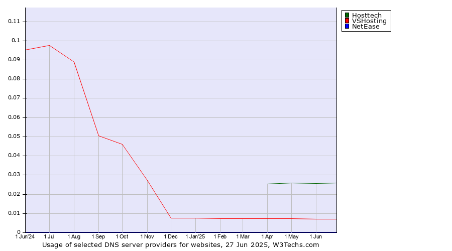 Historical trends in the usage of Hosttech vs. VSHosting vs. NetEase