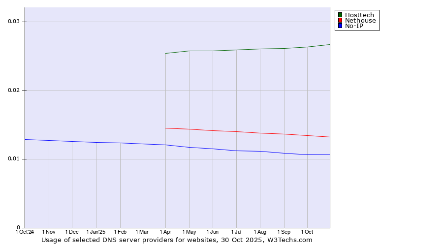 Historical trends in the usage of Hosttech vs. Nethouse vs. No-IP