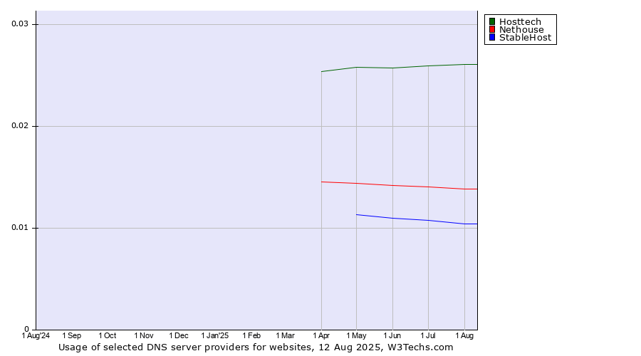 Historical trends in the usage of Hosttech vs. Nethouse vs. StableHost