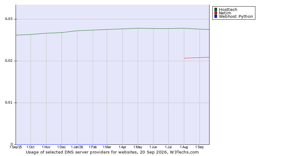 Historical trends in the usage of Hosttech vs. Netim vs. Webhost Python