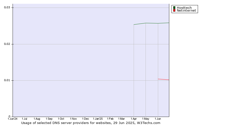 Historical trends in the usage of Hosttech vs. Netinternet