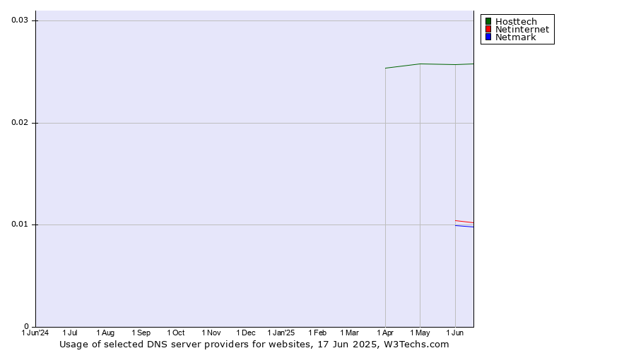 Historical trends in the usage of Hosttech vs. Netinternet vs. Netmark