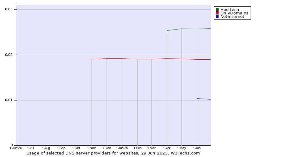 Historical trends in the usage of Hosttech vs. OnlyDomains vs. Netinternet