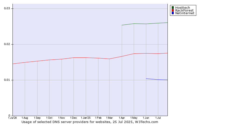 Historical trends in the usage of Hosttech vs. RackForest vs. Netinternet