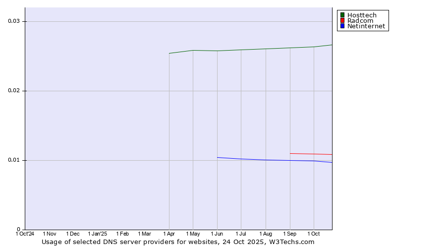 Historical trends in the usage of Hosttech vs. Radcom vs. Netinternet