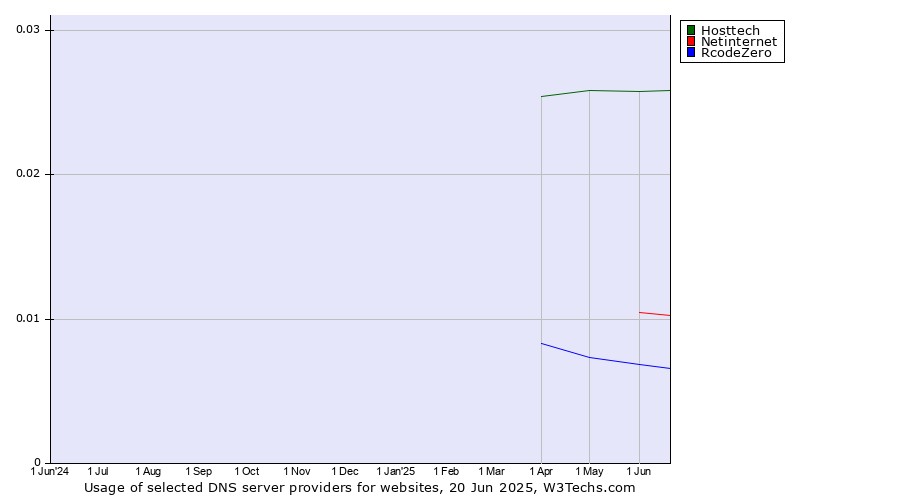 Historical trends in the usage of Hosttech vs. Netinternet vs. RcodeZero