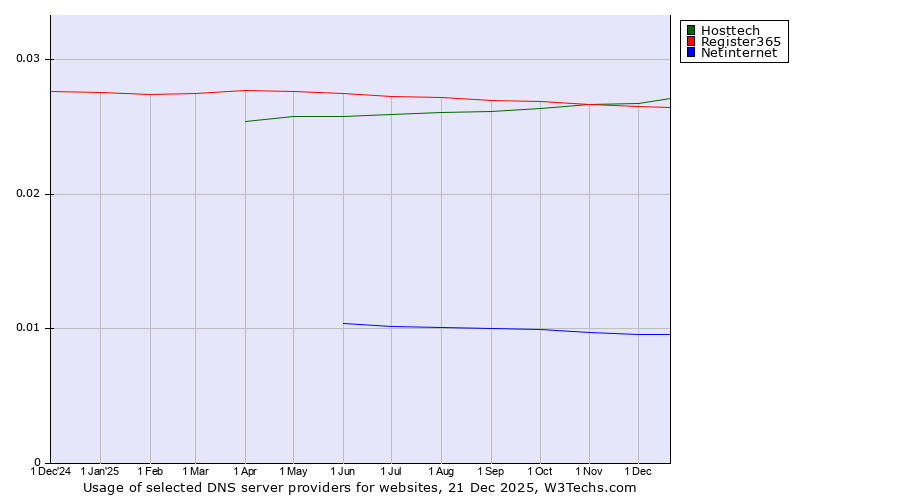 Historical trends in the usage of Hosttech vs. Register365 vs. Netinternet