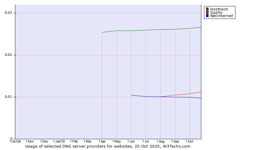 Historical trends in the usage of Hosttech vs. Sazito vs. Netinternet