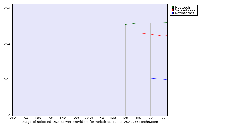 Historical trends in the usage of Hosttech vs. ServerFreak vs. Netinternet