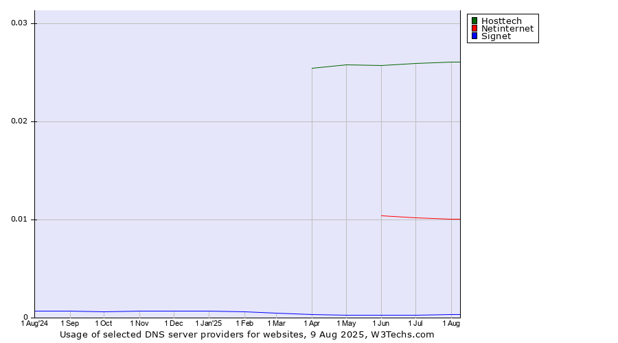 Historical trends in the usage of Hosttech vs. Netinternet vs. Signet