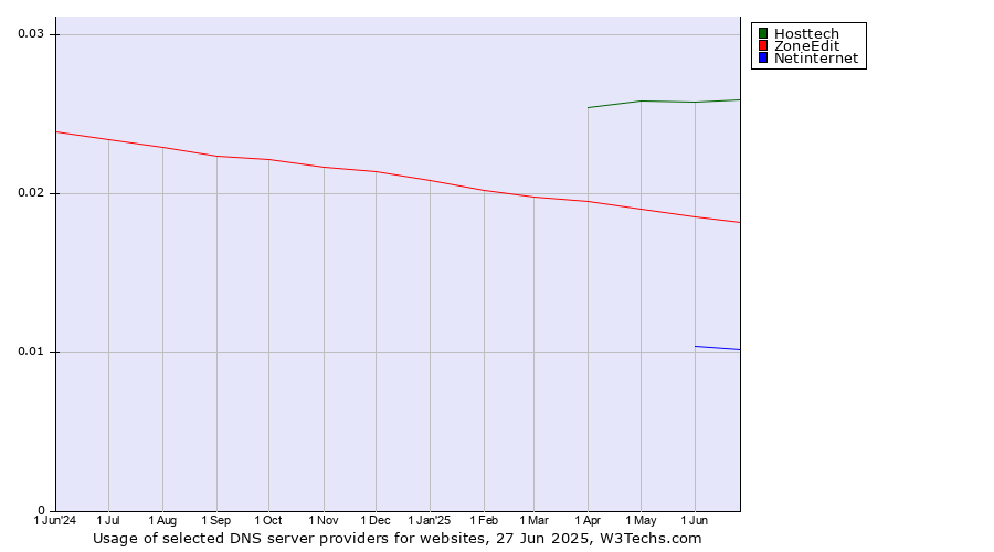 Historical trends in the usage of Hosttech vs. ZoneEdit vs. Netinternet