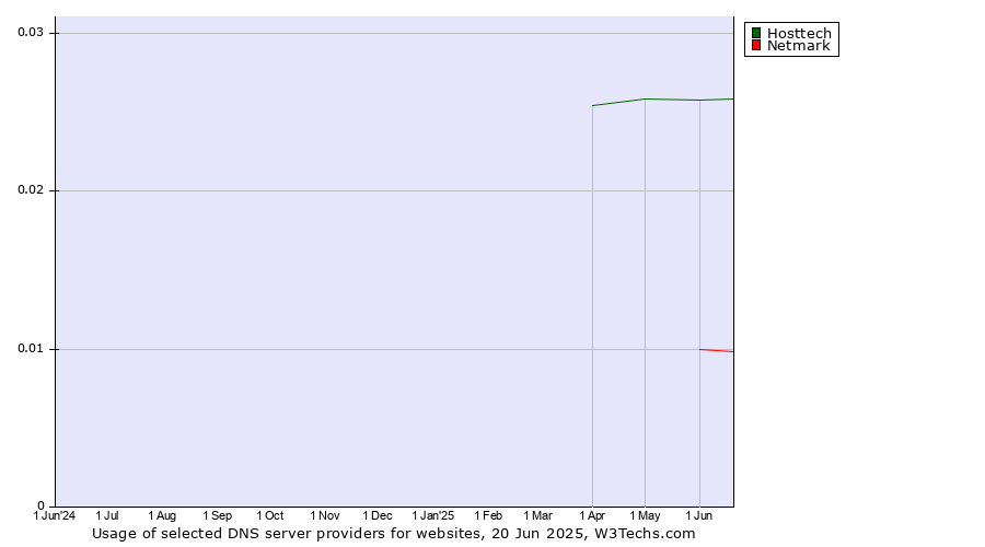 Historical trends in the usage of Hosttech vs. Netmark