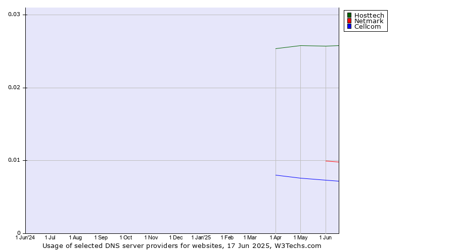 Historical trends in the usage of Hosttech vs. Netmark vs. Cellcom