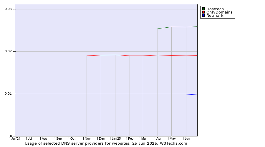 Historical trends in the usage of Hosttech vs. OnlyDomains vs. Netmark