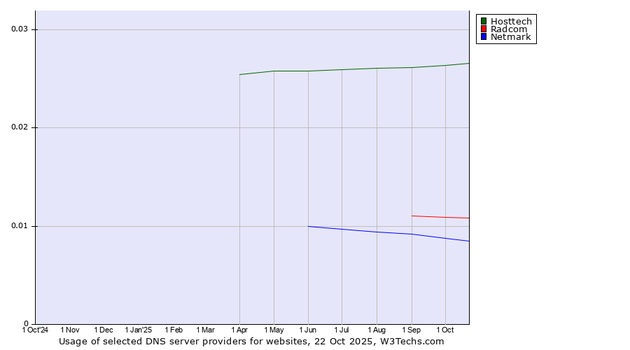 Historical trends in the usage of Hosttech vs. Radcom vs. Netmark