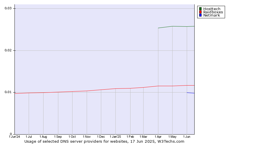 Historical trends in the usage of Hosttech vs. Raidboxes vs. Netmark