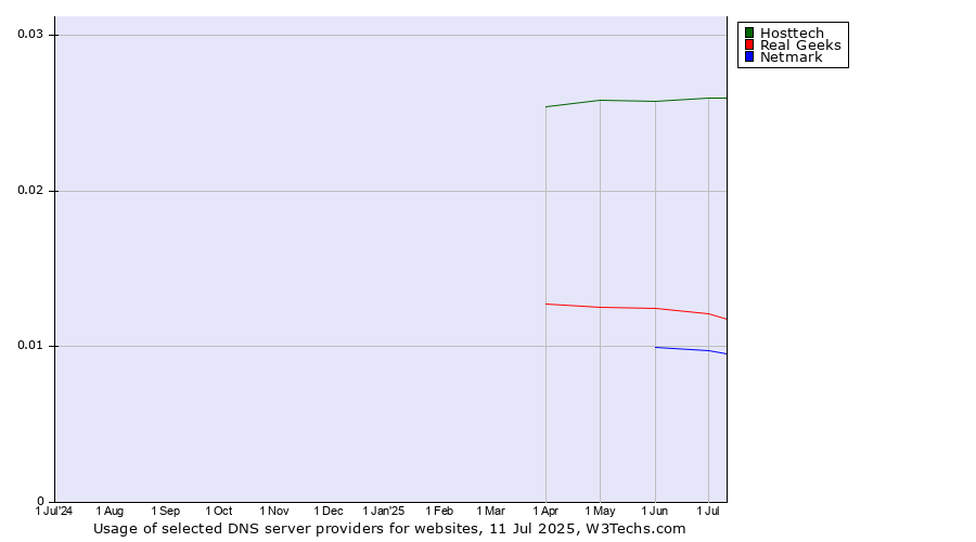 Historical trends in the usage of Hosttech vs. Real Geeks vs. Netmark