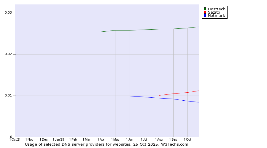 Historical trends in the usage of Hosttech vs. Sazito vs. Netmark
