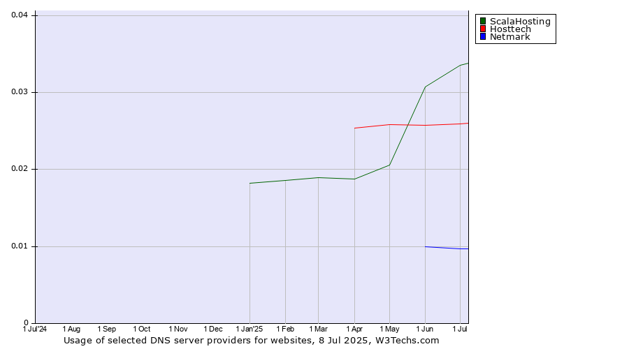 Historical trends in the usage of ScalaHosting vs. Hosttech vs. Netmark