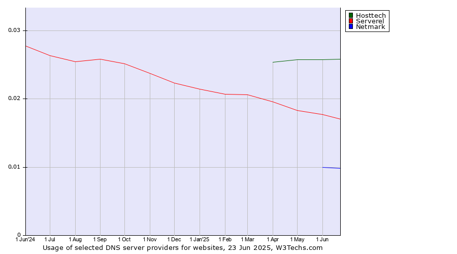 Historical trends in the usage of Hosttech vs. Serverel vs. Netmark