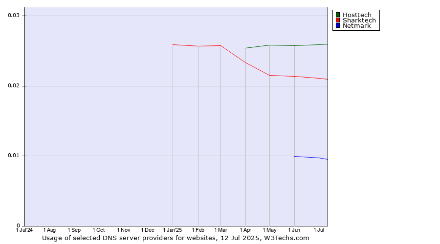 Historical trends in the usage of Hosttech vs. Sharktech vs. Netmark
