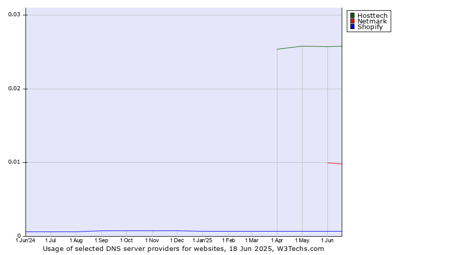 Historical trends in the usage of Hosttech vs. Netmark vs. Shopify