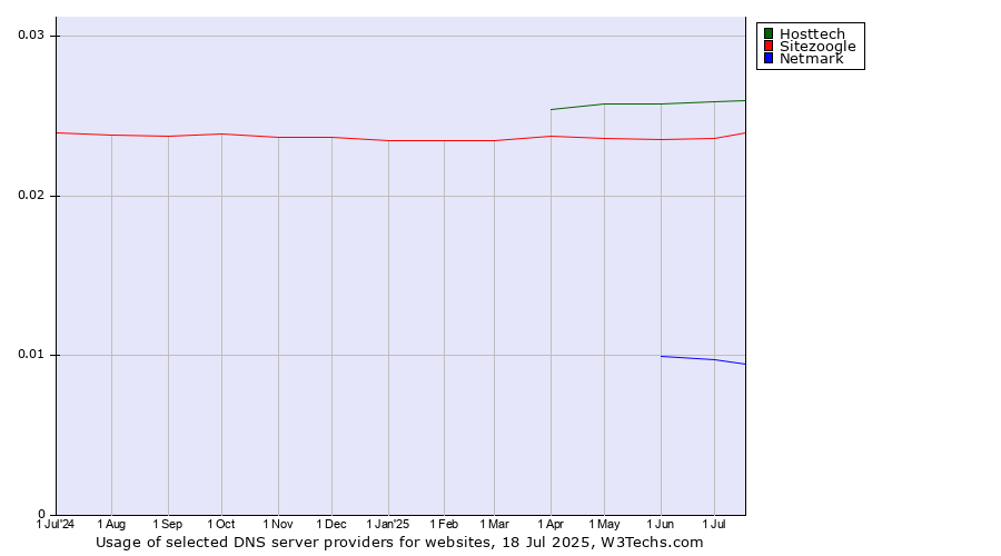 Historical trends in the usage of Hosttech vs. Sitezoogle vs. Netmark