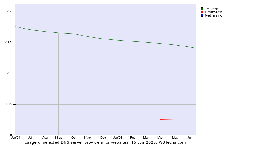 Historical trends in the usage of Tencent vs. Hosttech vs. Netmark