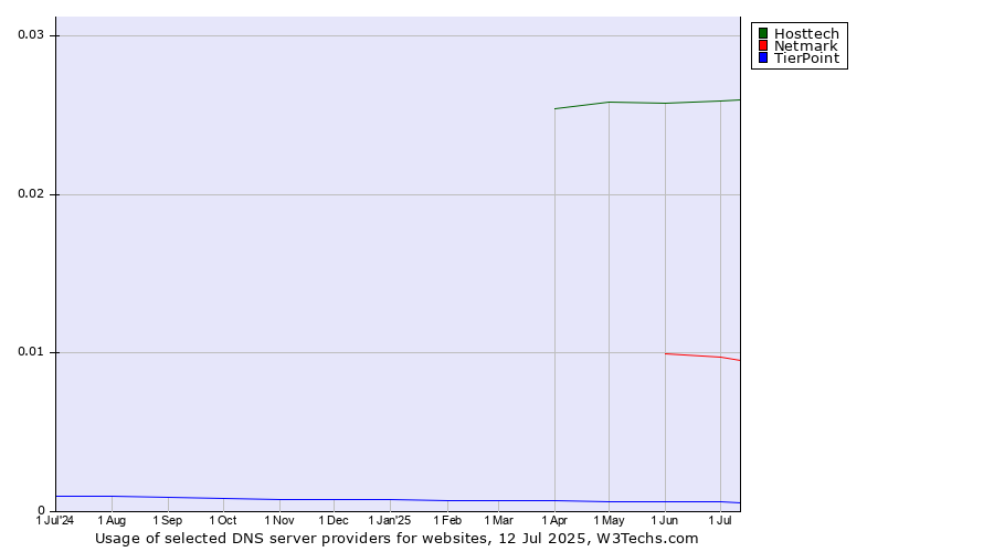 Historical trends in the usage of Hosttech vs. Netmark vs. TierPoint