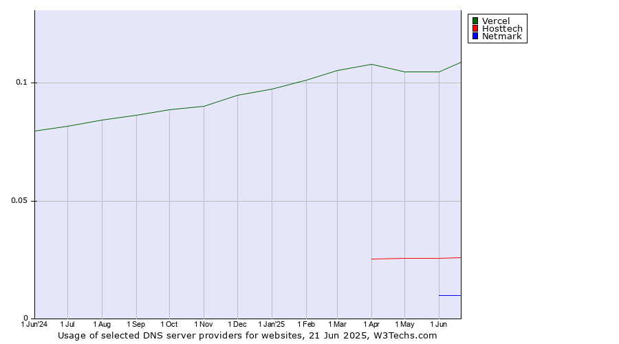 Historical trends in the usage of Vercel vs. Hosttech vs. Netmark
