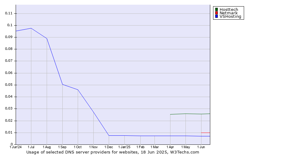 Historical trends in the usage of Hosttech vs. Netmark vs. VSHosting