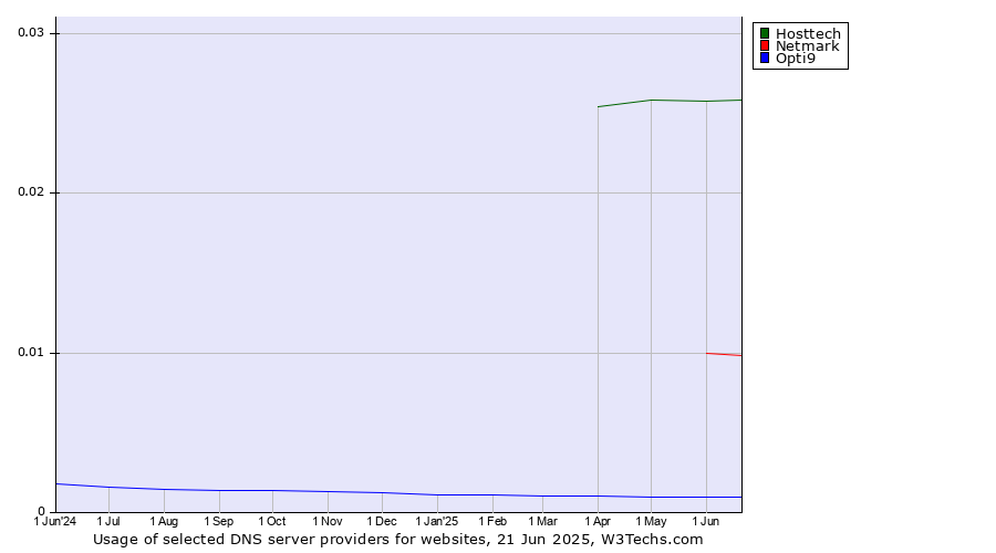 Historical trends in the usage of Hosttech vs. Netmark vs. Opti9