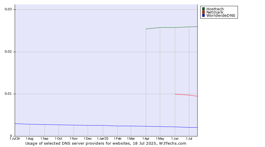 Historical trends in the usage of Hosttech vs. Netmark vs. WorldwideDNS
