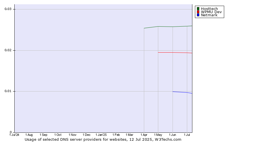 Historical trends in the usage of Hosttech vs. WPMU Dev vs. Netmark