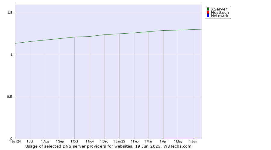 Historical trends in the usage of XServer vs. Hosttech vs. Netmark