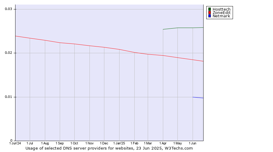 Historical trends in the usage of Hosttech vs. ZoneEdit vs. Netmark