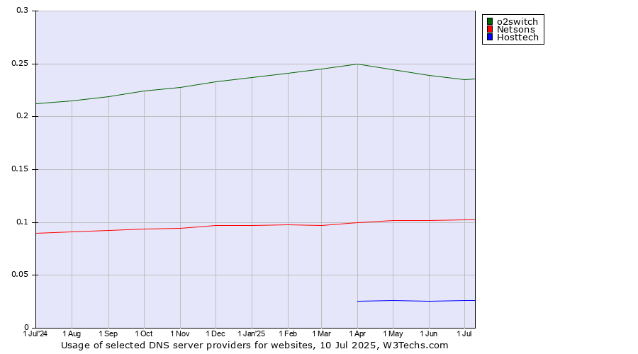 Historical trends in the usage of o2switch vs. Netsons vs. Hosttech