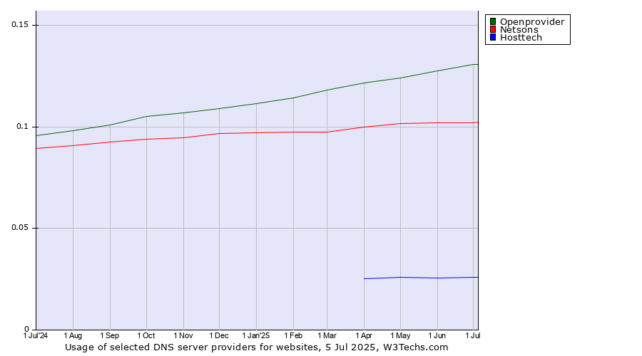 Historical trends in the usage of Openprovider vs. Netsons vs. Hosttech